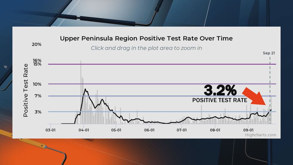 U.P. coronavirus test positivity as of Sept. 25, 2020