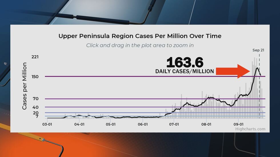 U.P. coronavirus case trend, Sept. 25, 2020